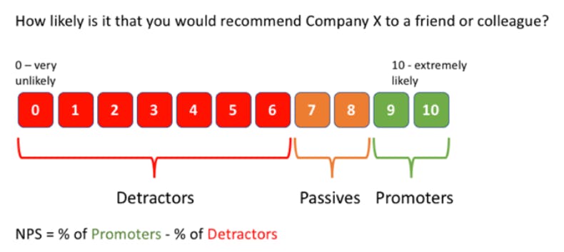 NPS question and scale: "How likely is it that you would recommend Company X to a friend or colleague?" Answer scale runs from 0 (very unlikely) to 10 (extremely likely)