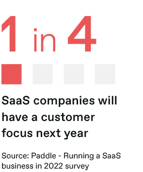 1 in 4 SaaS companies will have a customer focus next year