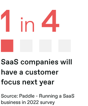 1 in 4 SaaS companies will have a customer focus next year