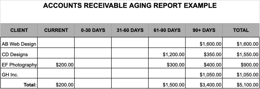 What are accounts receivables aging reports (+ how to prepare them in 4 ...