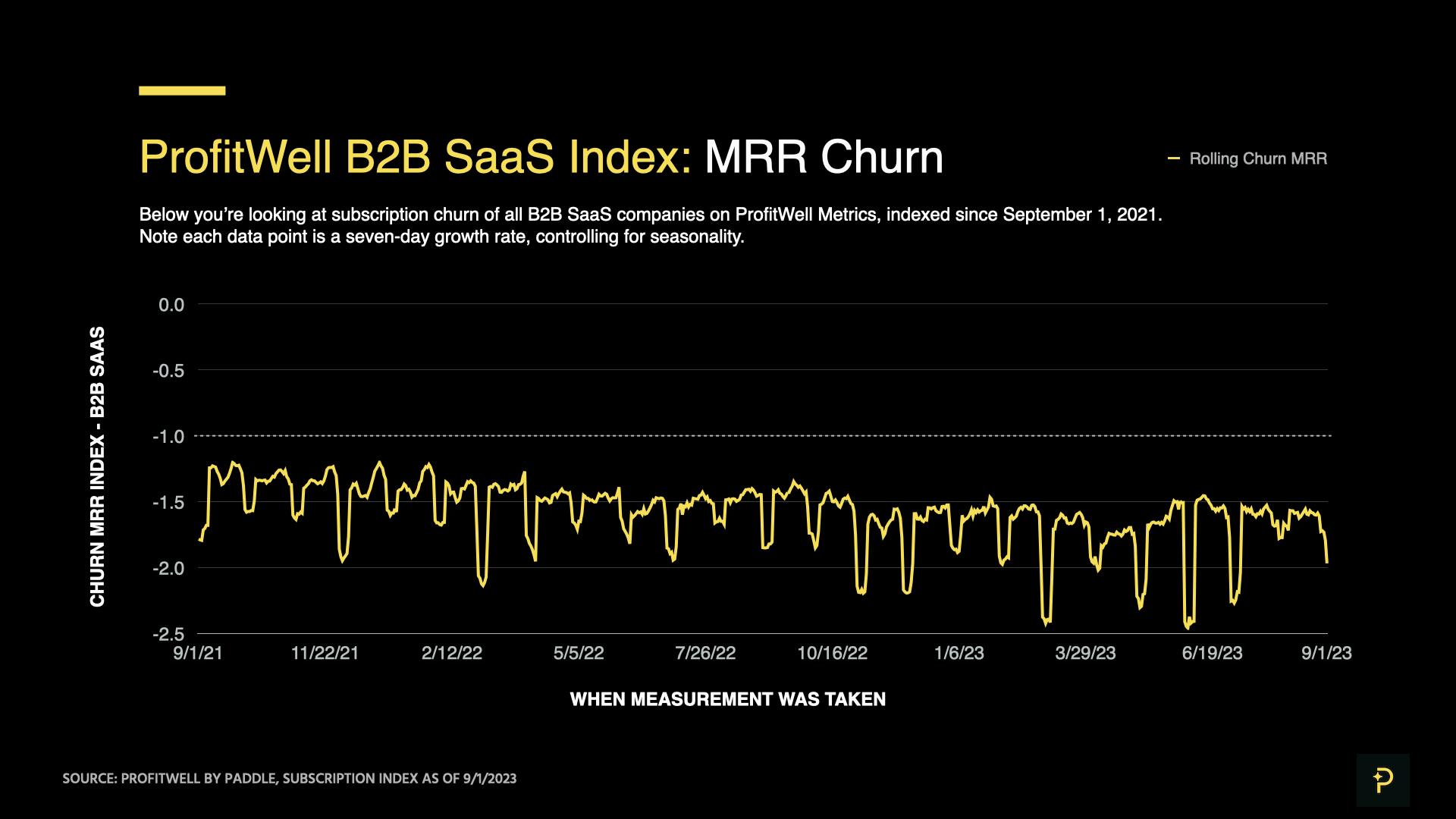 ProfitWell B2B SaaS Index - MRR impact of churn