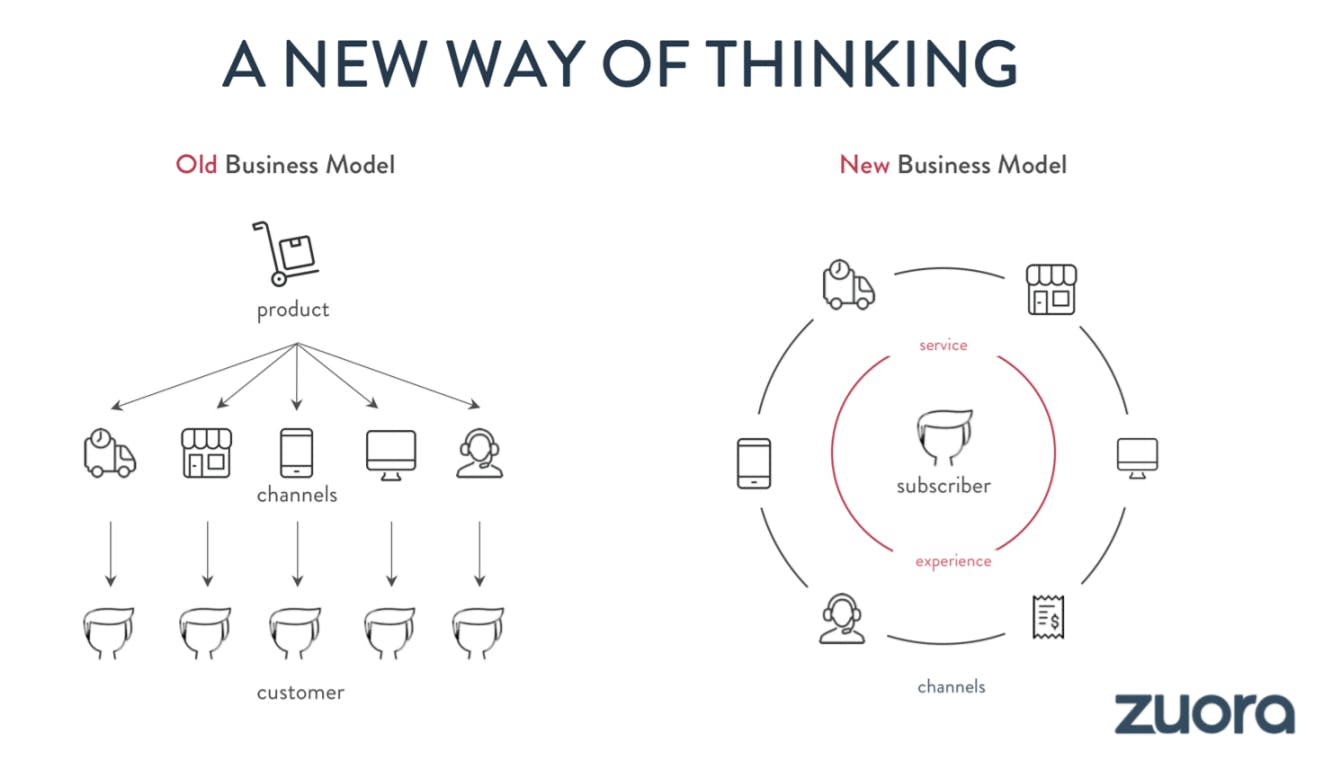 A new way of thinking: Old business model is a flow chart from product to customer, new business model is a wheel with the subscriber at the center