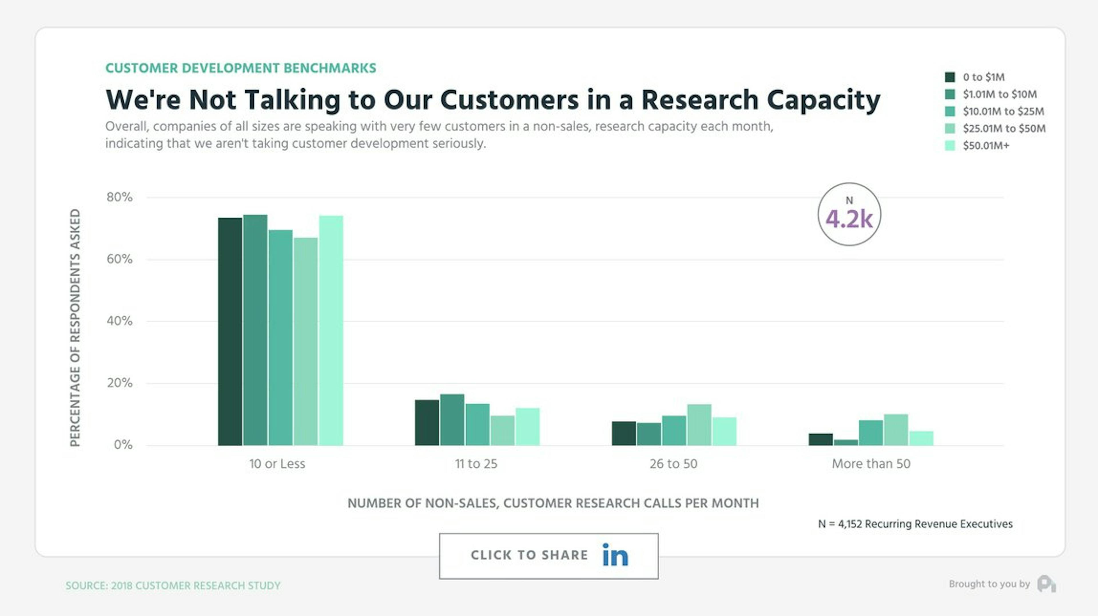 Table: The majority of companies speak to 10 or less customers a month in a research capacity.
