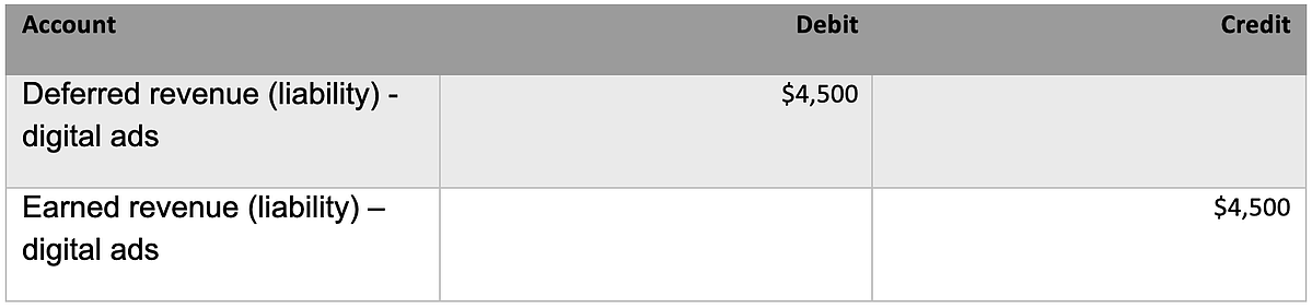 What Is Revenue Recognition In SaaS [+ Examples]