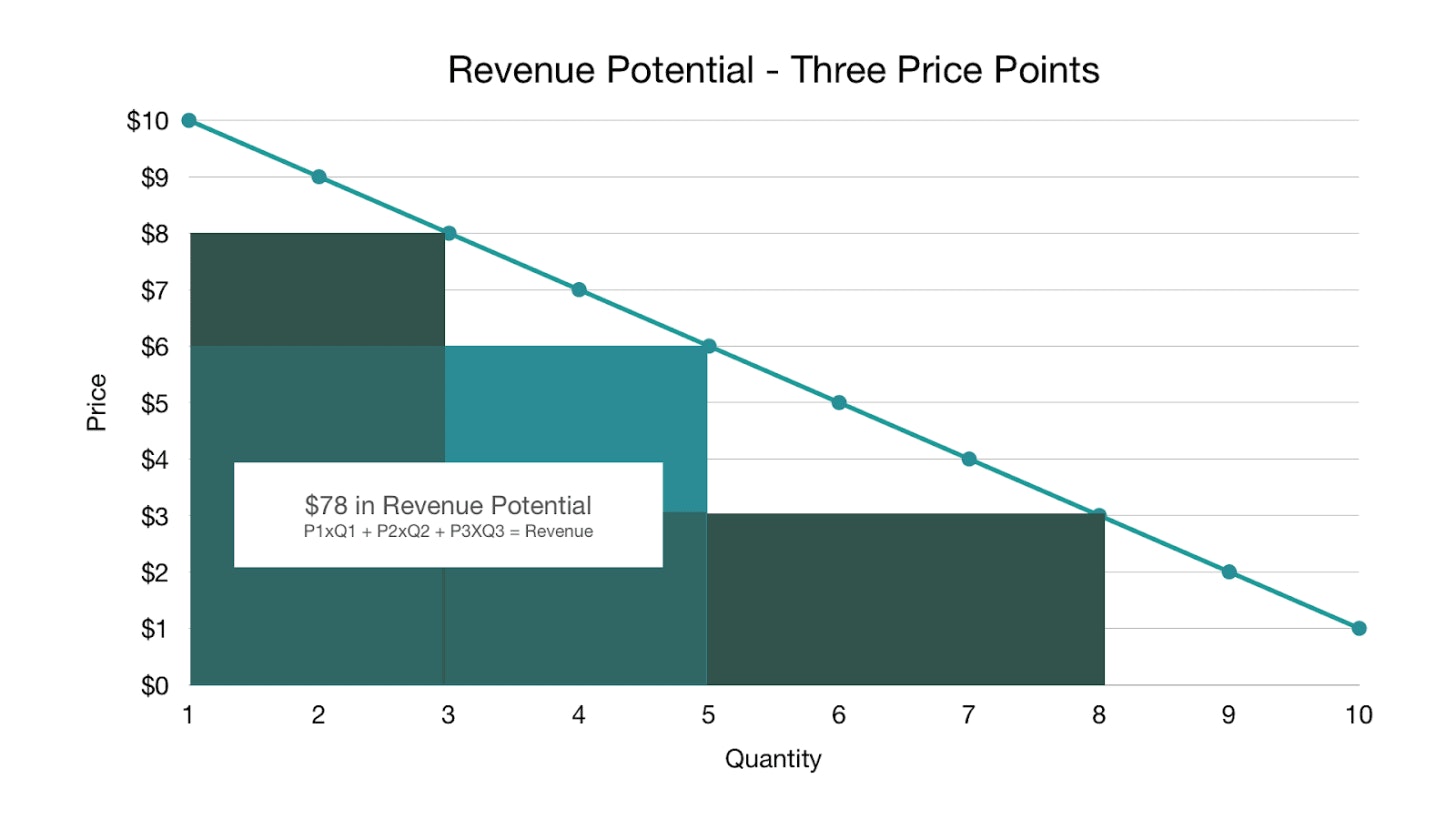 Revenue potential - three price points. P1xQ2 + P2xQ2 + P3xQ3 = revenue