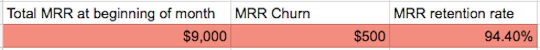 Total MRR at beginning of month: $9,000
MRR churn: $500
MRR retention rate: 94.40%