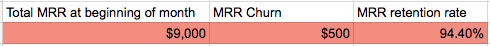 Total MRR at beginning of month: $9,000
MRR churn: $500
MRR retention rate: 94.40%