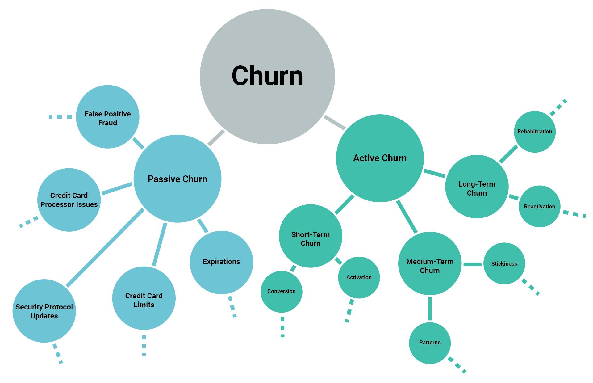 Churn is split into active and passive churn, with different subcategories in each