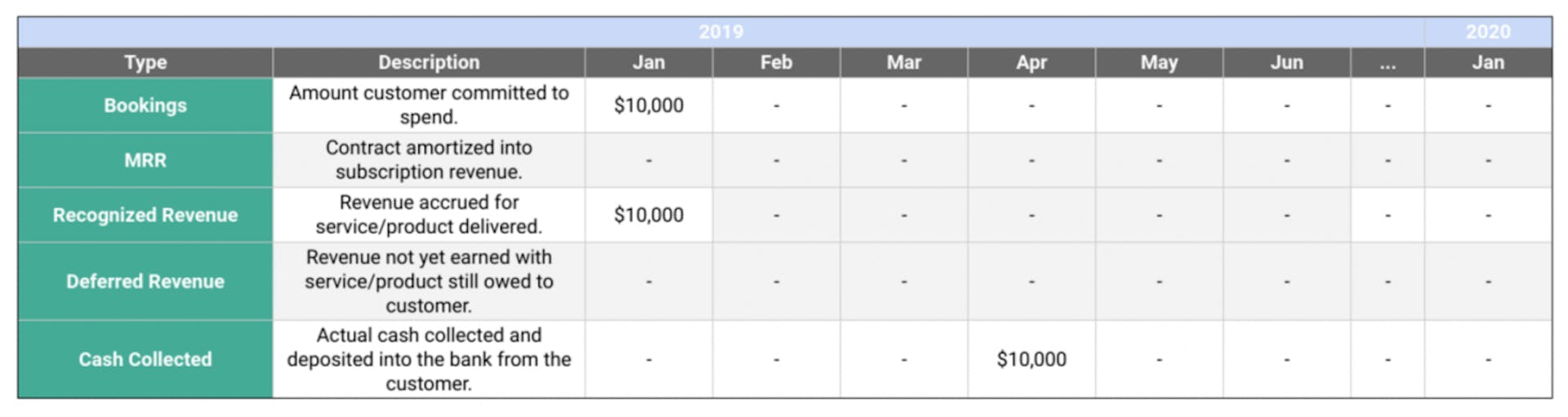 Service provider revenue recognition example: Revenue is recognised when the booking is made and customer has committed to the spend, in January, even though the cash isn't collected until April.