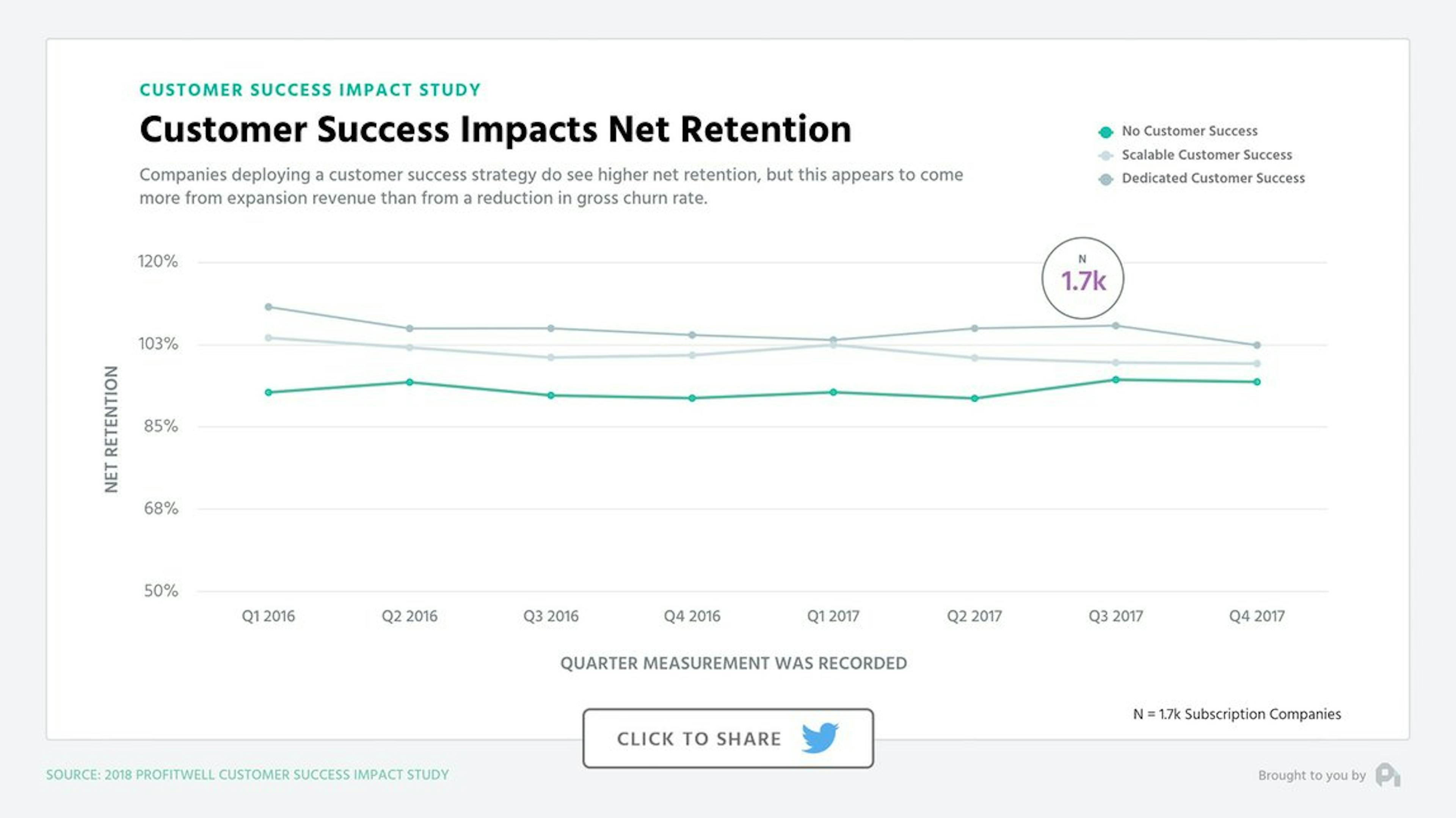 Companies deploying a customer success strategy do see higher net retention, but this appears to come more from expansion revenue than reduction in gross churn rate