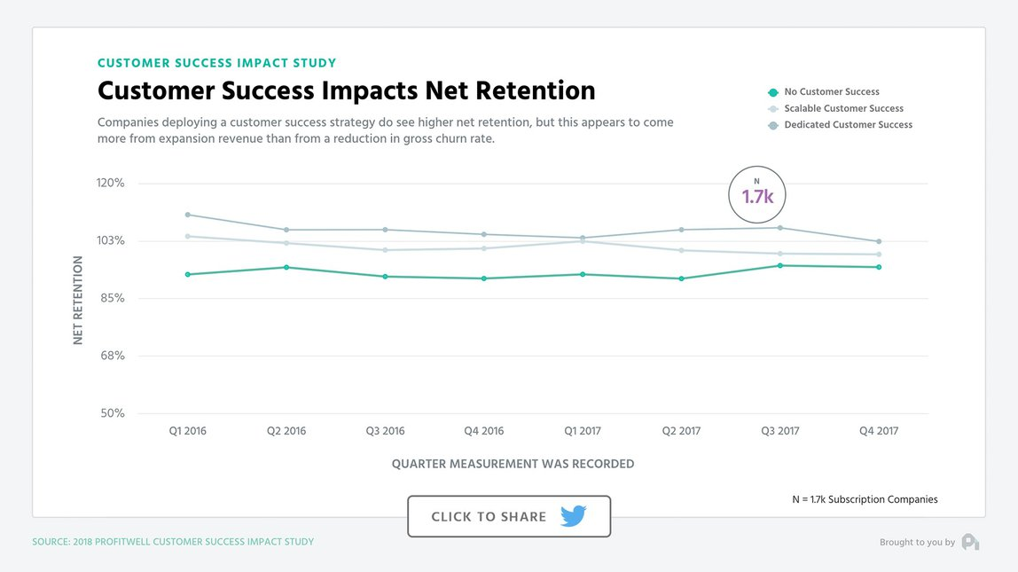 Companies deploying a customer success strategy do see higher net retention, but this appears to come more from expansion revenue than reduction in gross churn rate