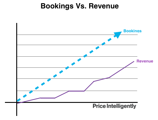 Chart: Bookings vs revenue. Bookings and revenue do not correlate linearly