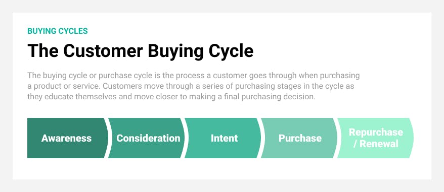 The customer buying cycle: awareness, consideration, intent, purchase, renewal/repurchase