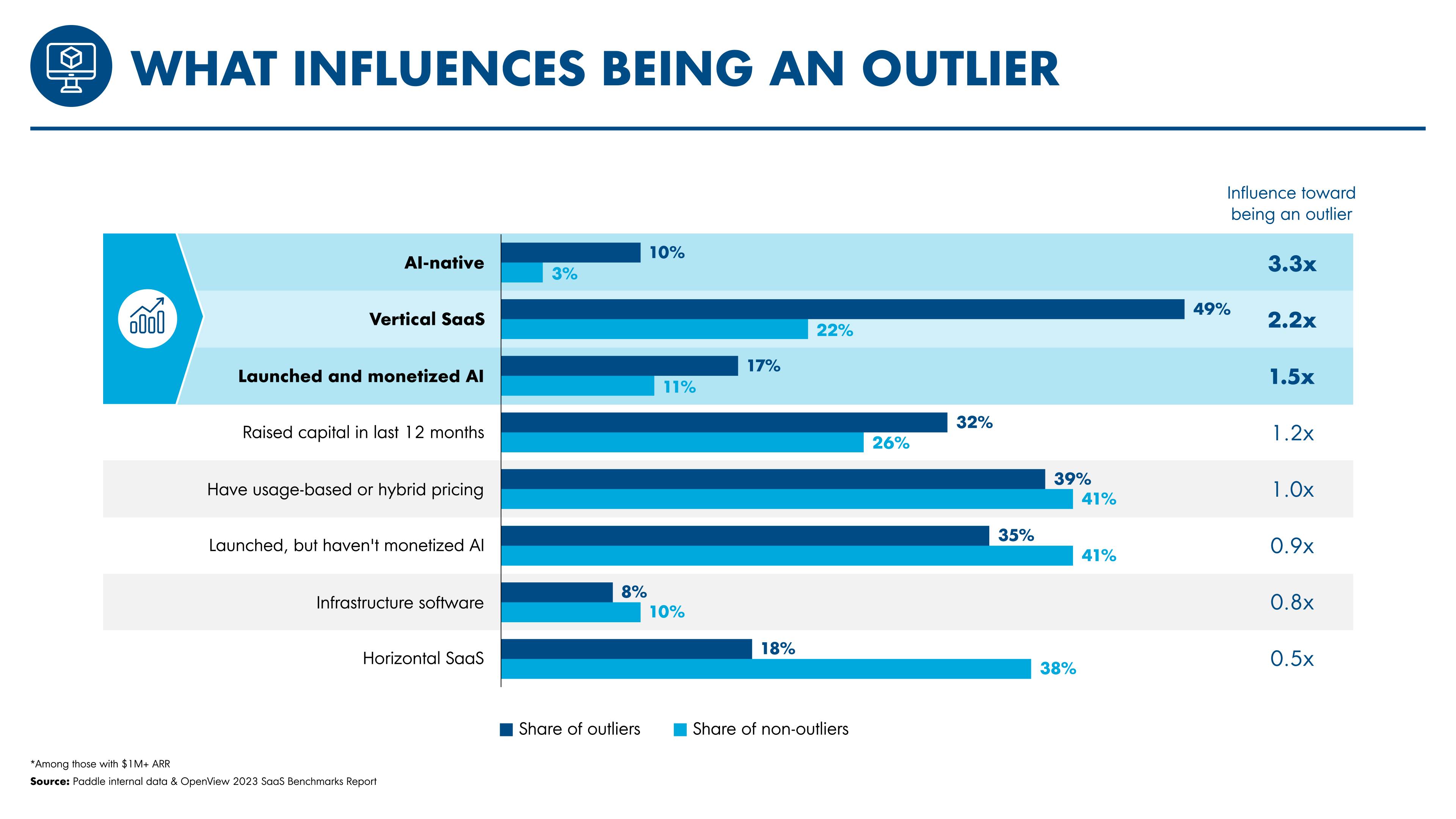 OpenView/Paddle SaaS Benchmarks 2023 - What influences having outlier growth