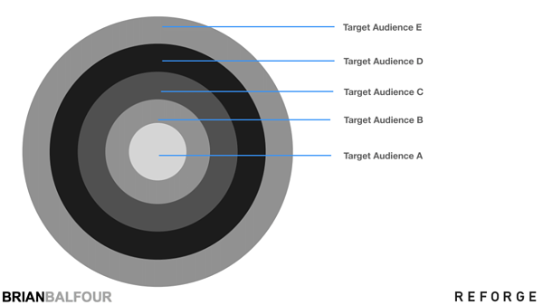 Diagram shows difference target audience groups as subsets within a whole.