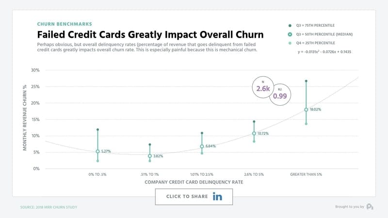 What Is The Average Churn Rate for SaaS & 10 Tactics To Minimize It