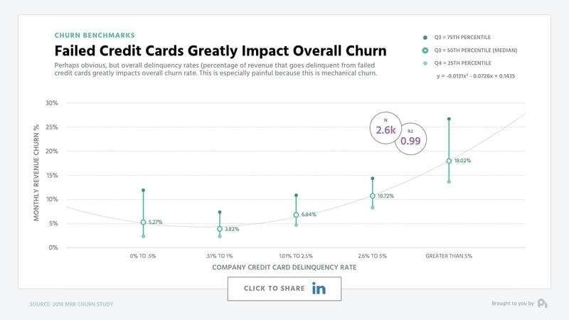 Chart shows increase in monthly revenue churn correlates with increase in credit card payment failure rate