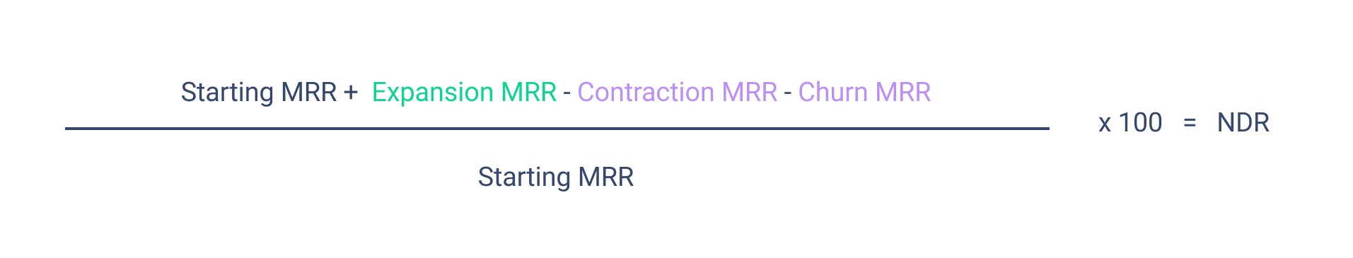 The sum of starting MRR + expansion MRR - Contraction MRR - Churn MRR is divided by starting MRR and times by 100 to calculate NDR