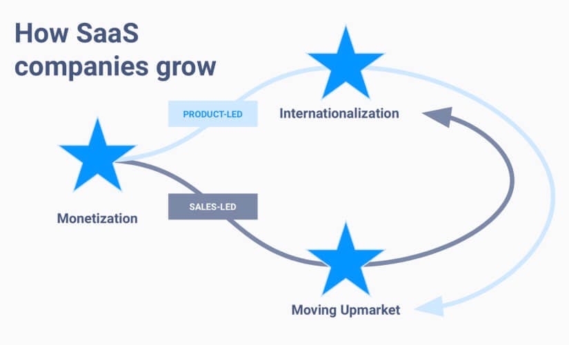 Paddle The Game Changing Growth Strategies For Saas The Five Stars Framework Paddle The Game Changing Growth Strategies For Saas The Five Stars Framework