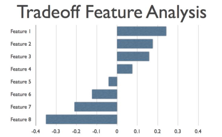 Example of feature tradeoff analysis chart results with features 1-8 scored on a scale from -.04 to +0.4
