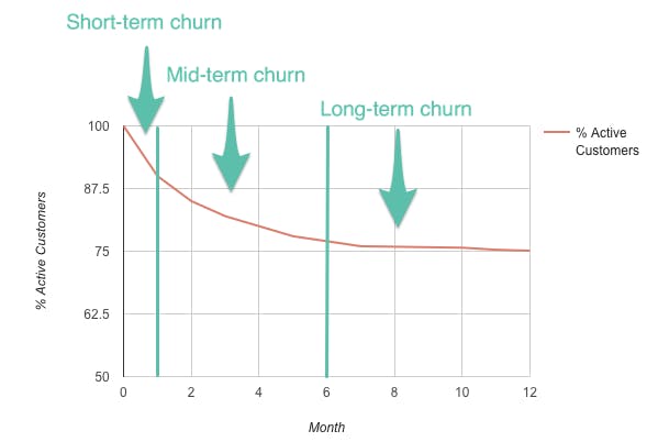 Chart: % active customers by month. Short-term churn until month 1. Mid-term churn from month 3. Long term churn from month 6.