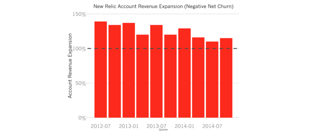 Graph: New Relic Account Revenue Expansion (Negative Net Churn). Shows abouve 100% account revenue expansion
