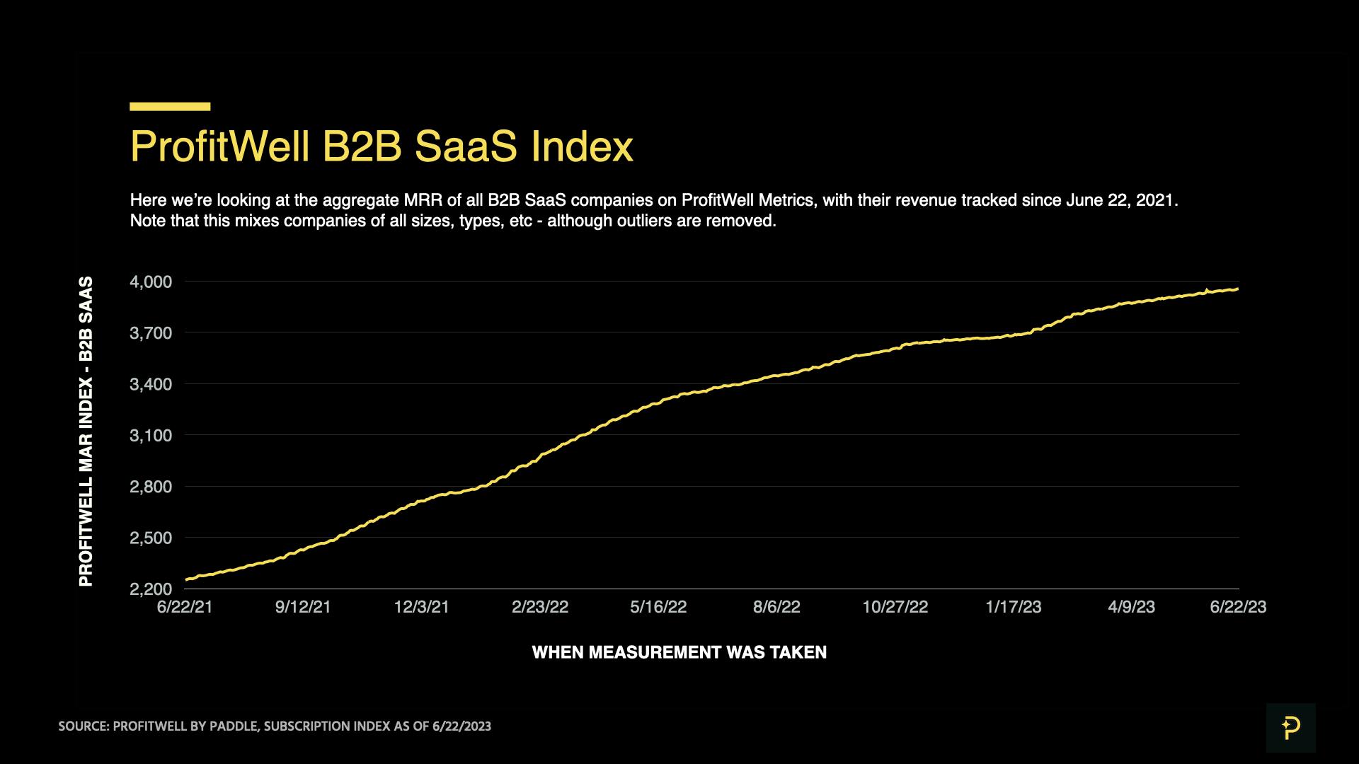 ProfitWell B2B SaaS Index - MRR over time