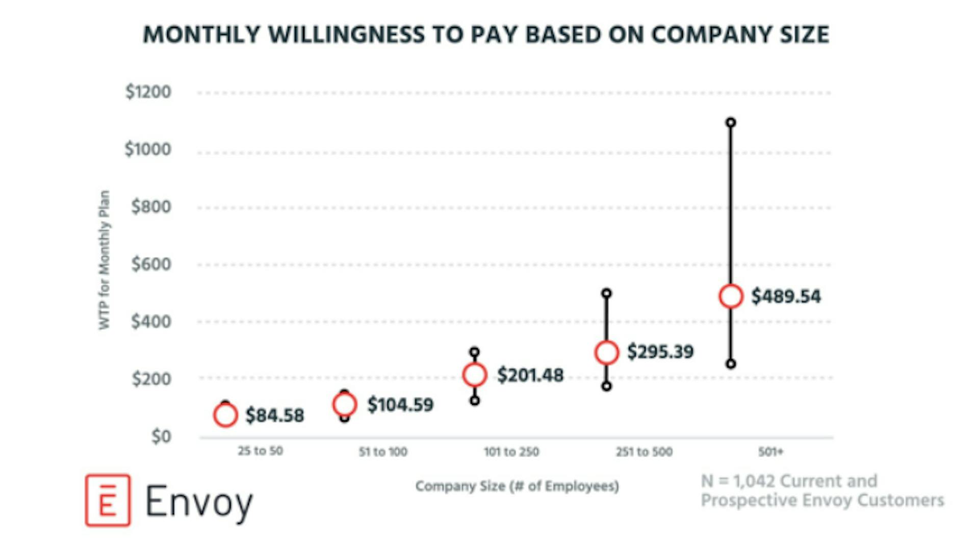 This shows the monthly WTP for current and prospective customers of Envoy based on the size of their company.