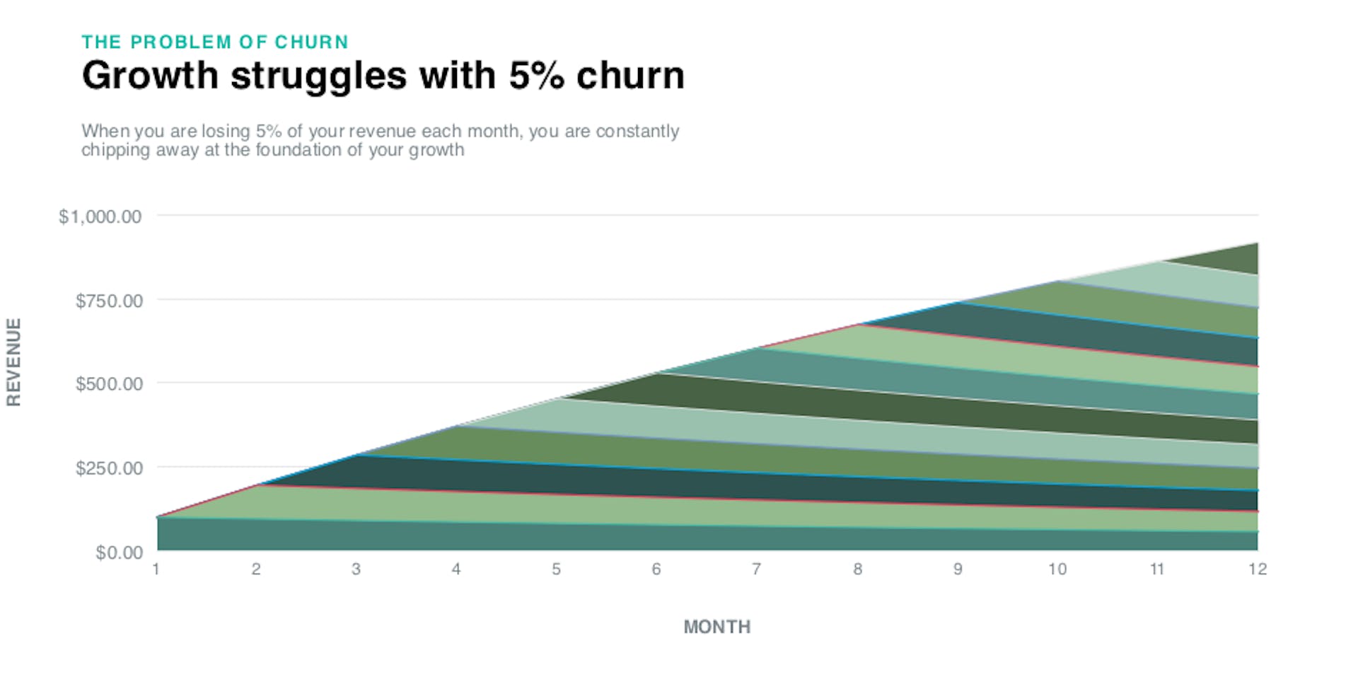 Graph: growth struggles with 5% churn. Chipping away at the foundation of your growth