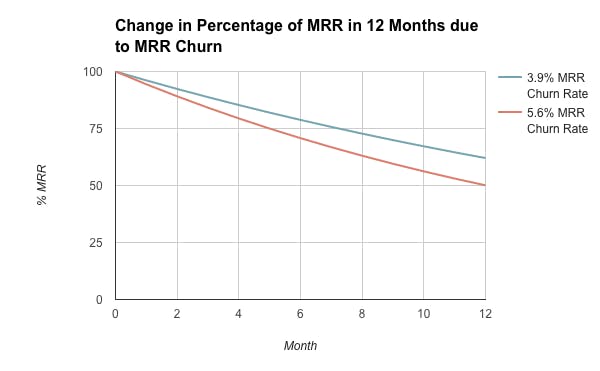 Chart: Change in percentage of MRR in 12 months due to MRR churn. 
3.9% MRR churn rate
5.6% MRR churn rate
Plotted as % MRR vs Months. Both decrease. The latter more steeply.