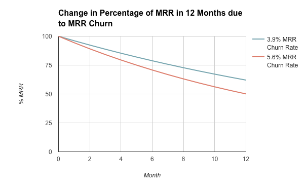 Chart: Change in percentage of MRR in 12 months due to MRR churn. 

3.9% MRR churn rate
5.6% MRR churn rate

Plotted as % MRR vs Months. Both decrease. The latter more steeply.