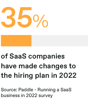 35% of SaaS companies have made changes to their hiring plan in 2022