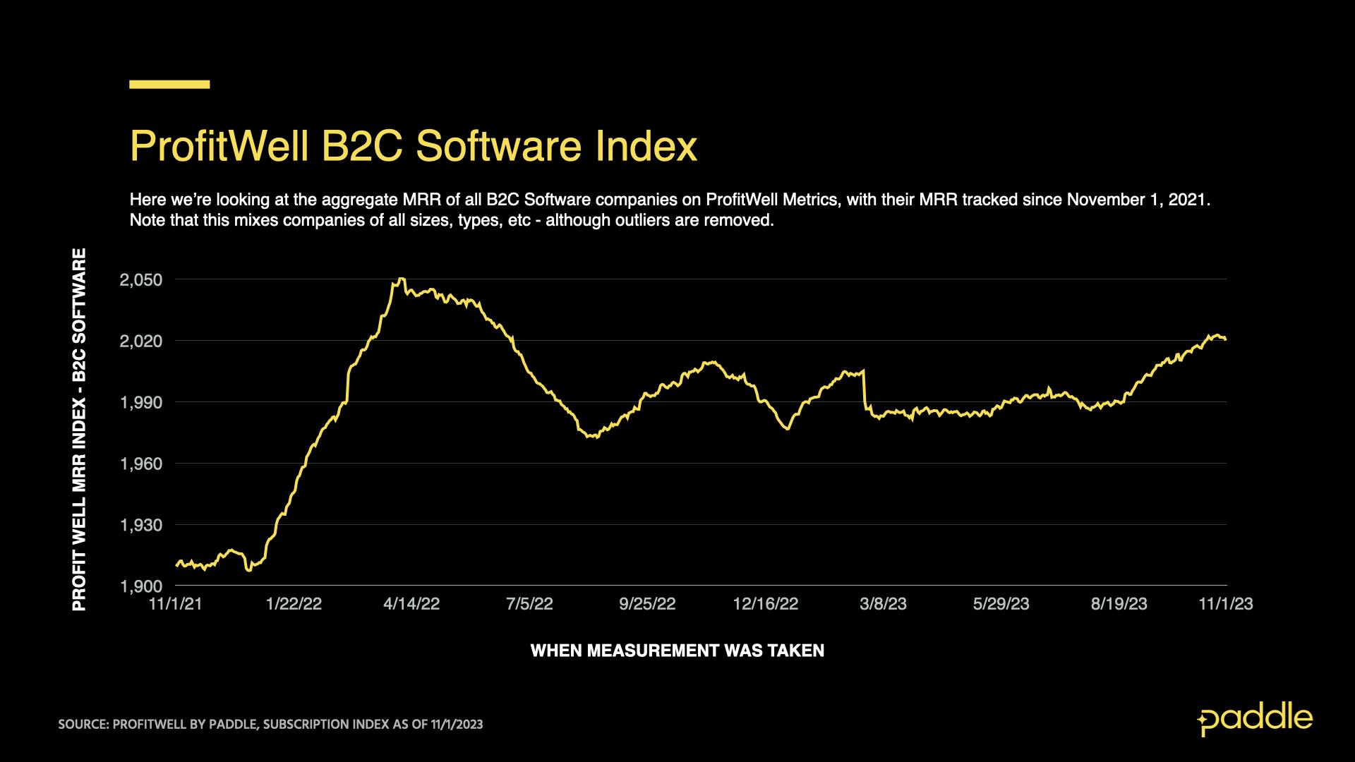 ProfitWell B2C Software Index as of November 1, 2023 - MRR over time