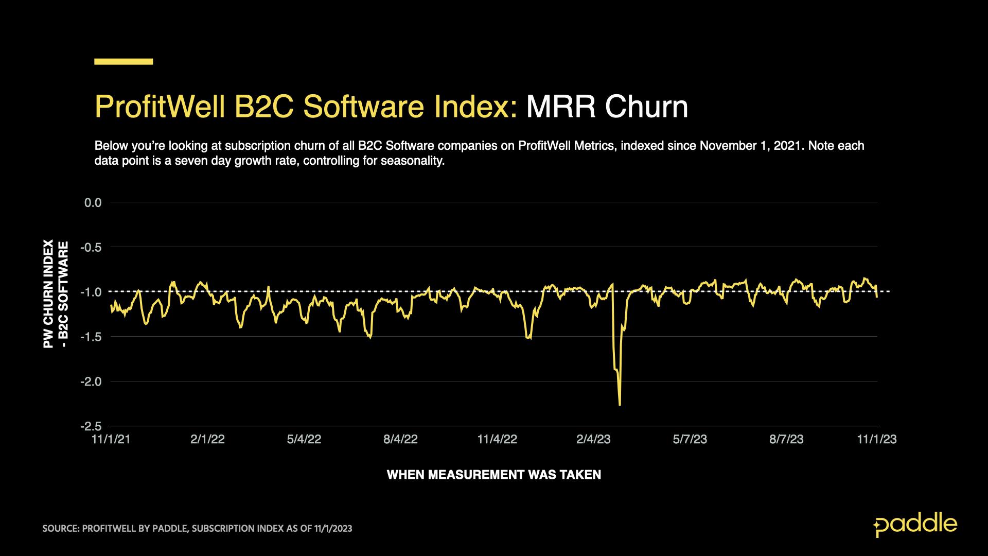 ProfitWell B2C Software Churn Index as of November 1, 2023 - MRR impact of churning customers