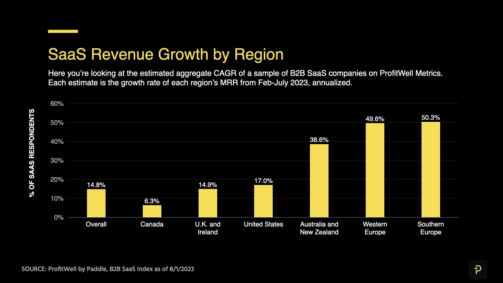 SaaS MRR growth in percentage terms, by region in 2023 - showing slower growth in US, Canada, and the UK/Ireland; faster growth in Australia, New Zealand, and Continental Europe