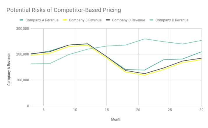 A graph showing the competitive pricing advantages for Company D