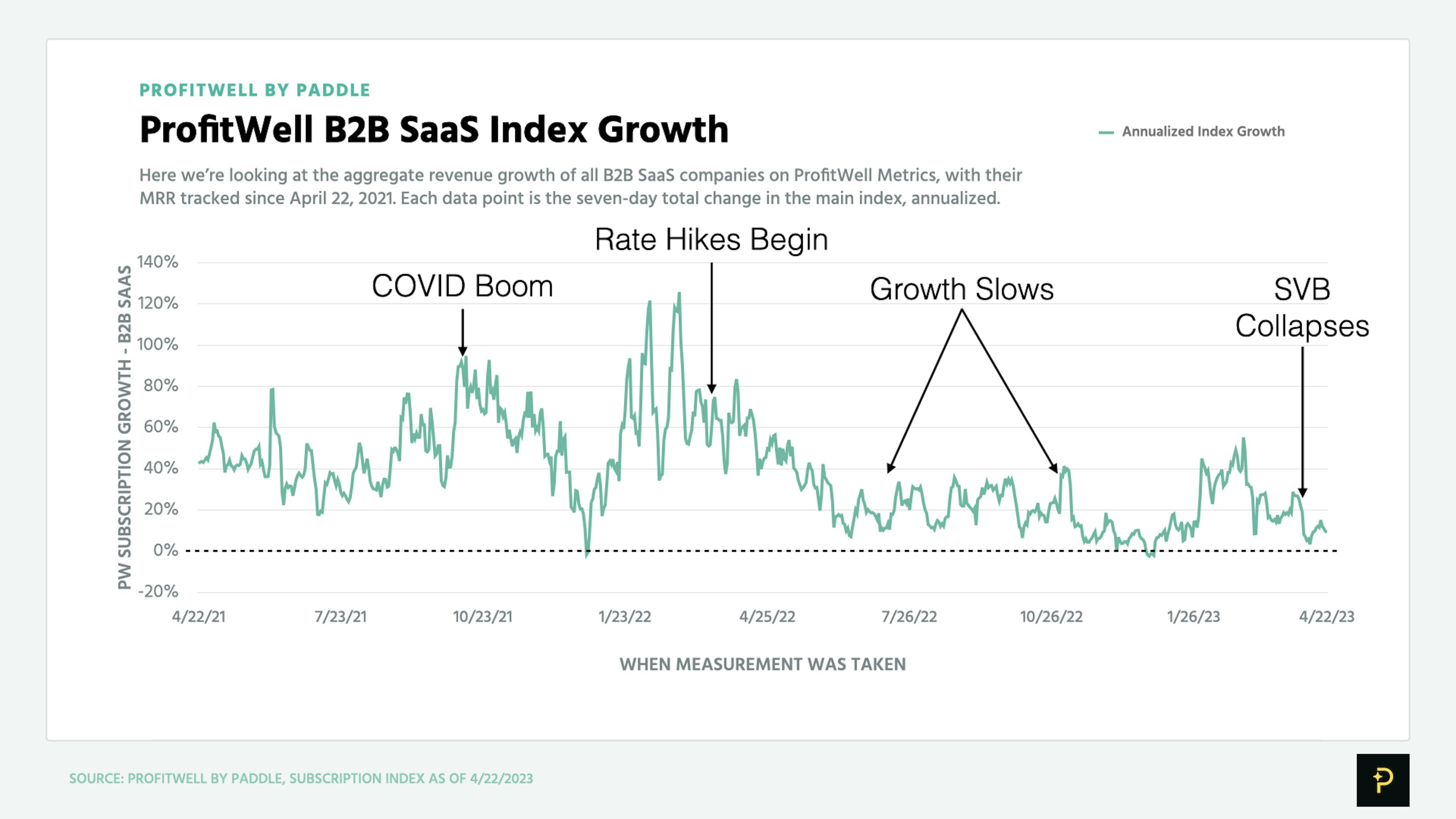 Chart of the ProfitWell B2B SaaS Index's Growth in annualized terms, showing a slowdown in growth after interest rate hikes began, and a pronounced dip after the collapse of Silicon Valley Bank.