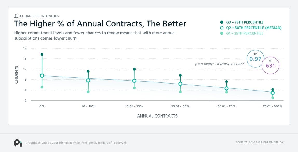 The chart shows a correlation between more annual subscriptions and a lower churn rate.