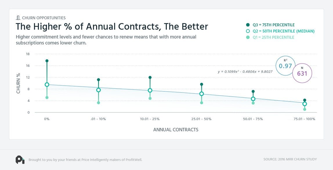 What Is The Average Churn Rate for SaaS & 10 Tactics To Minimize It