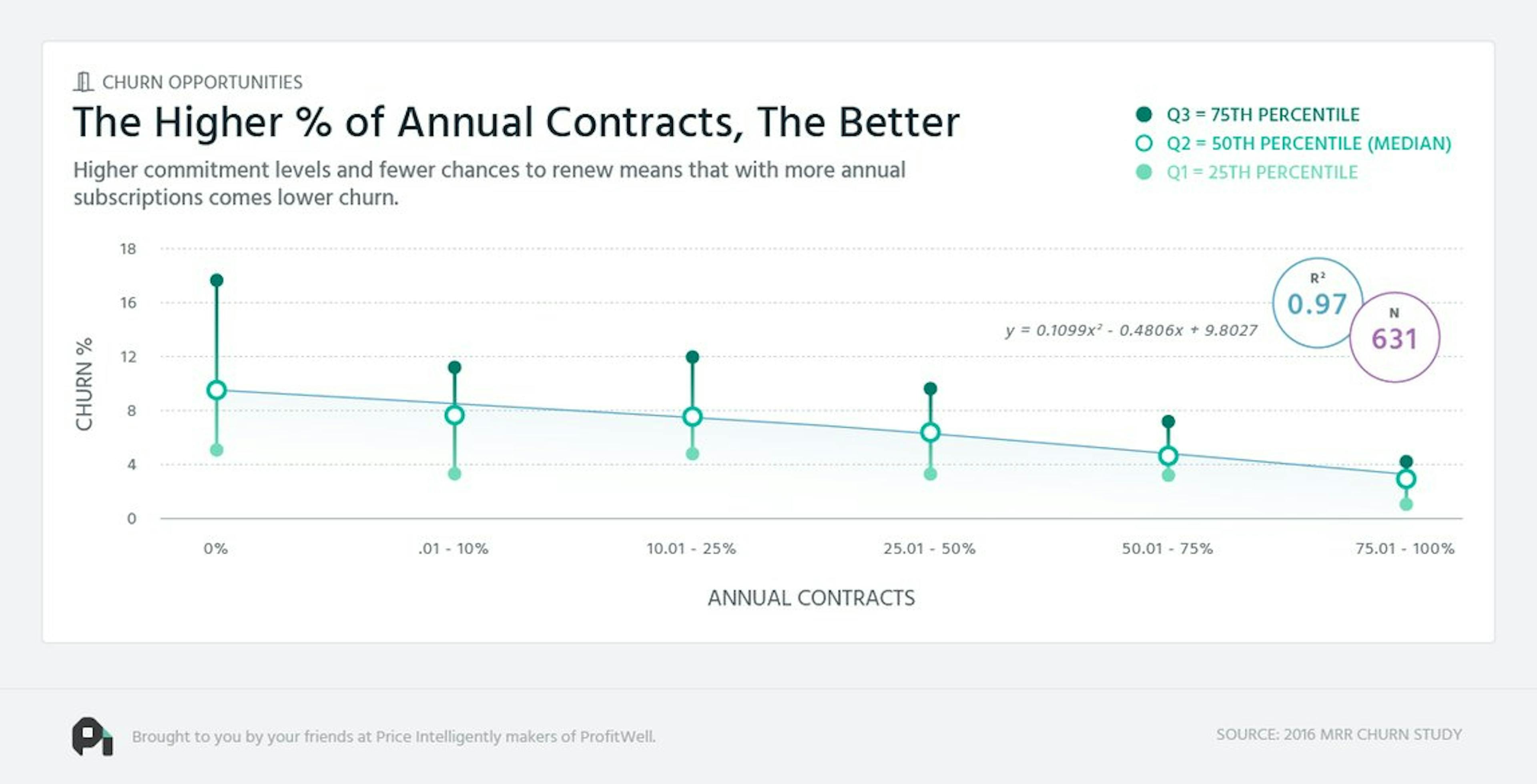 The chart shows a correlation between more annual subscriptions and a lower churn rate.