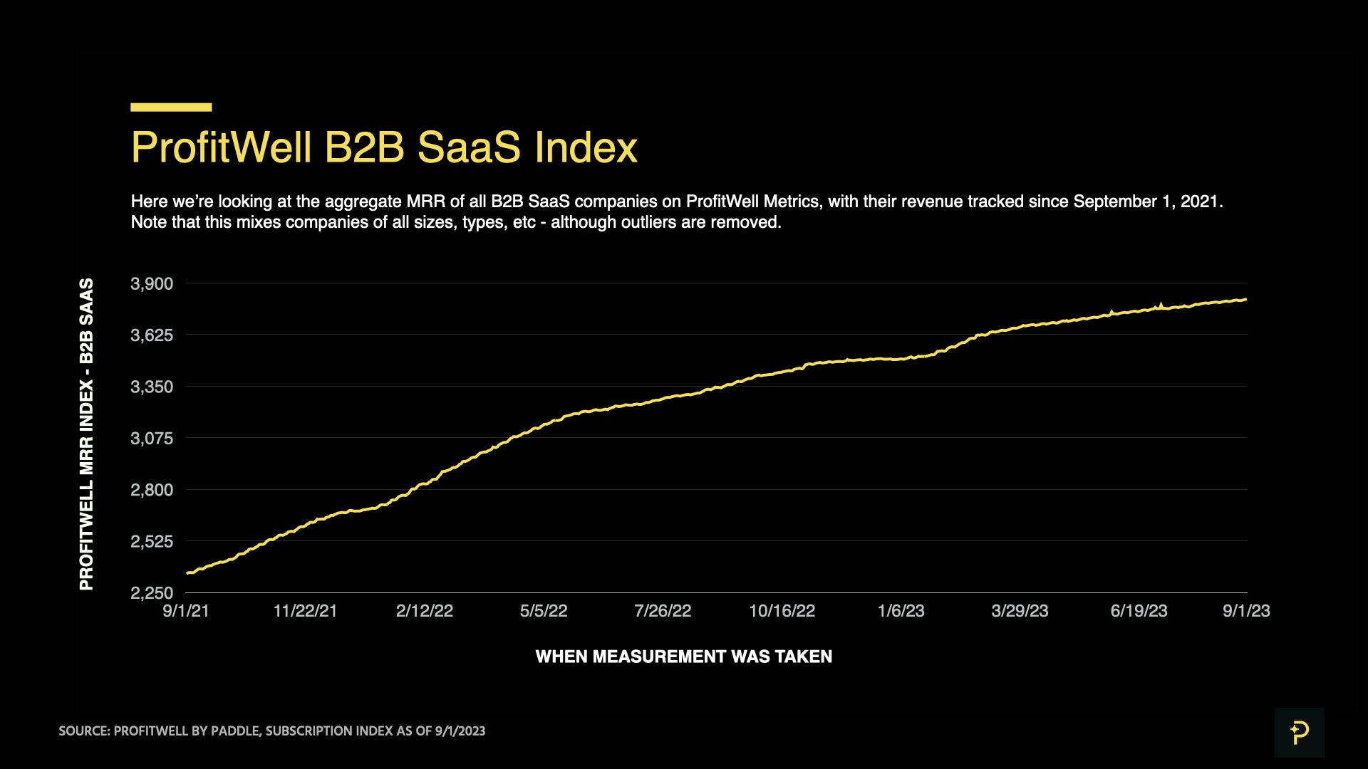 ProfitWell B2B SaaS Index as of September 1, 2023 - MRR over time