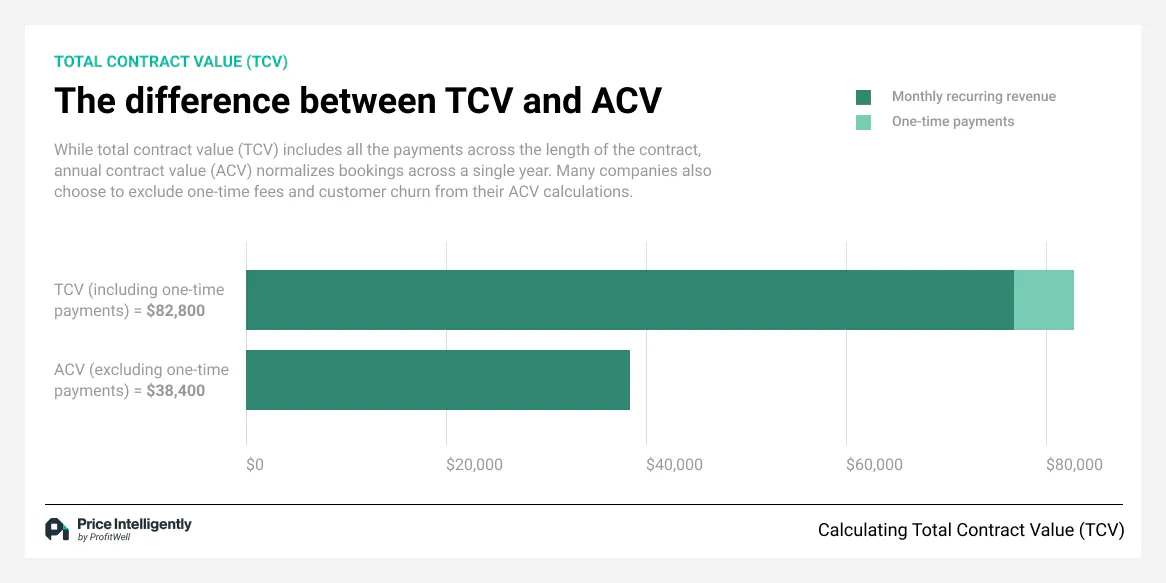 Tcv Combinations Total contract value (TCV): Definition, importance, how to calculate