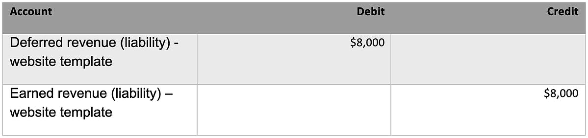 Table 2. Deferred revenue (liability) - website template: $8,000 debit. Earned revenue (liability) - website template: $8,000 debit.