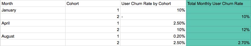 April Total monthly user churn rate = 12%. August total monthly user churn rate: 2.70%. By cohort those numbers are 10% and 2.5% respectively.