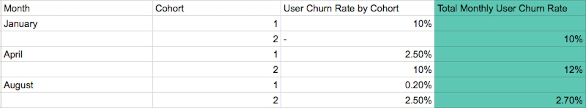 April Total monthly user churn rate = 12%. August total monthly user churn rate: 2.70%. By cohort those numbers are 10% and 2.5% respectively.