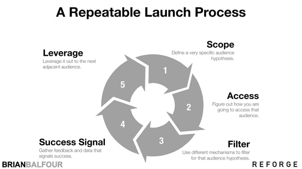 A repeatable launch process. Each stage is shown as a part of a wheel.