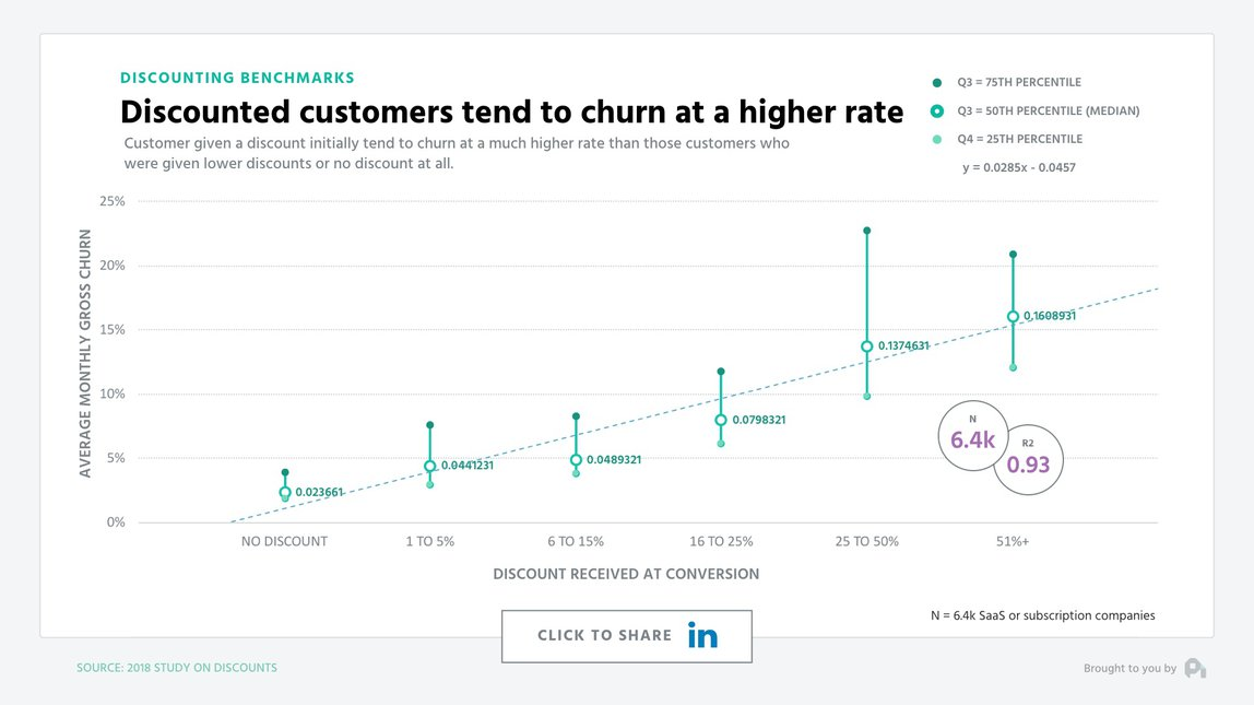 Graph plots average monthly gross churn against discount received at conversion to show linear correlation between discounted customers and higher churn rate