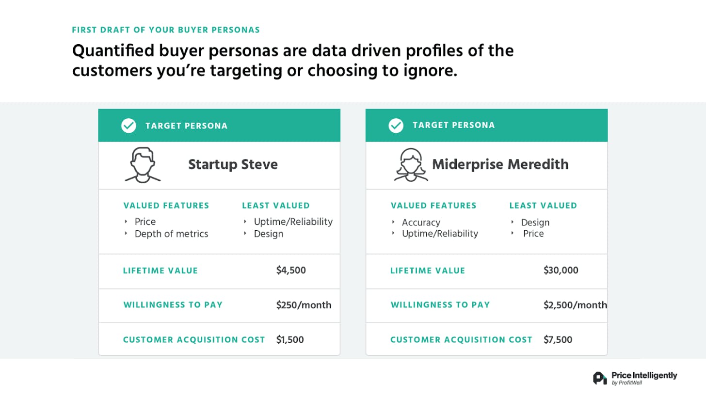 Quantified buyer personas are data-driven profiles of the customers you're targeting or choosing to ignore
