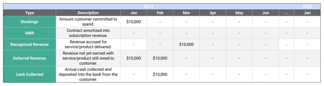 Retailer revenue recognition example: Revenue is recognised when the purchased goods have been delivered to the customer