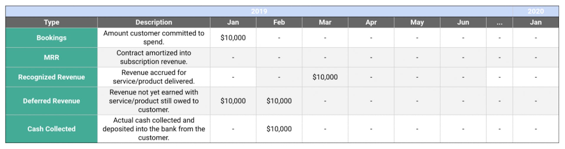 Retailer revenue recognition example: Revenue is recognised when the purchased goods have been delivered to the customer